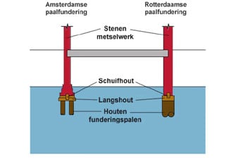 How a timber pile foundation is built Diagram of a Dutch timber pile foundation with piles, beams and brickwork